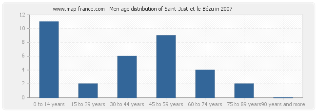 Men age distribution of Saint-Just-et-le-Bézu in 2007