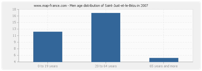 Men age distribution of Saint-Just-et-le-Bézu in 2007