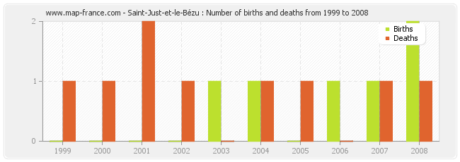 Saint-Just-et-le-Bézu : Number of births and deaths from 1999 to 2008