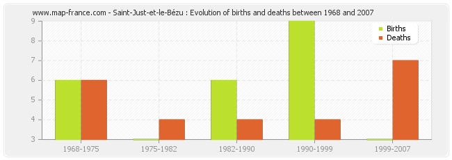 Saint-Just-et-le-Bézu : Evolution of births and deaths between 1968 and 2007