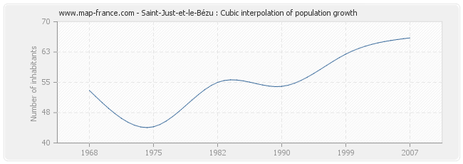 Saint-Just-et-le-Bézu : Cubic interpolation of population growth