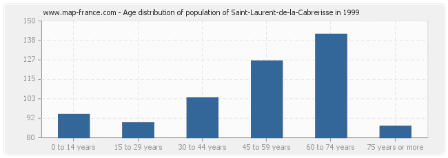 Age distribution of population of Saint-Laurent-de-la-Cabrerisse in 1999