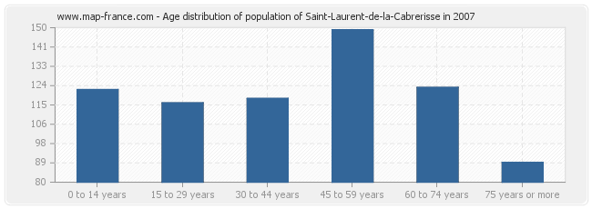 Age distribution of population of Saint-Laurent-de-la-Cabrerisse in 2007