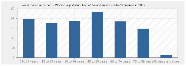 Women age distribution of Saint-Laurent-de-la-Cabrerisse in 2007
