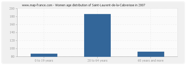 Women age distribution of Saint-Laurent-de-la-Cabrerisse in 2007