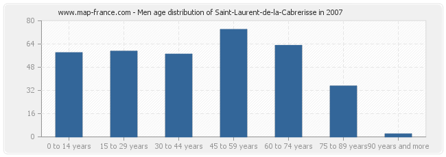 Men age distribution of Saint-Laurent-de-la-Cabrerisse in 2007