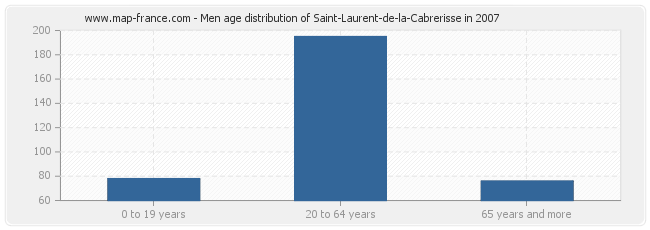 Men age distribution of Saint-Laurent-de-la-Cabrerisse in 2007