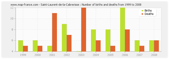 Saint-Laurent-de-la-Cabrerisse : Number of births and deaths from 1999 to 2008