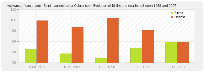 Saint-Laurent-de-la-Cabrerisse : Evolution of births and deaths between 1968 and 2007