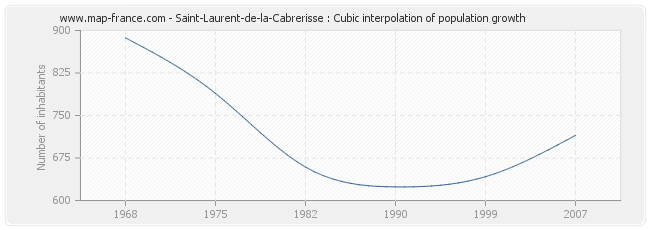 Saint-Laurent-de-la-Cabrerisse : Cubic interpolation of population growth