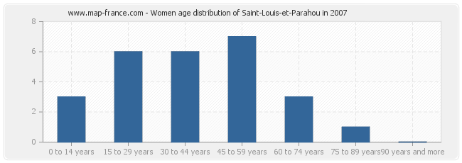 Women age distribution of Saint-Louis-et-Parahou in 2007