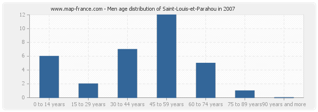 Men age distribution of Saint-Louis-et-Parahou in 2007