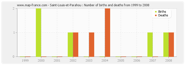 Saint-Louis-et-Parahou : Number of births and deaths from 1999 to 2008