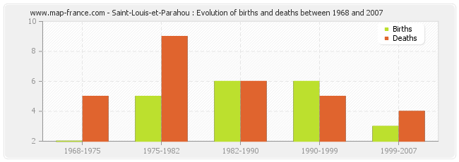 Saint-Louis-et-Parahou : Evolution of births and deaths between 1968 and 2007