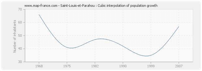 Saint-Louis-et-Parahou : Cubic interpolation of population growth