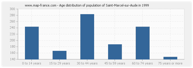 Age distribution of population of Saint-Marcel-sur-Aude in 1999