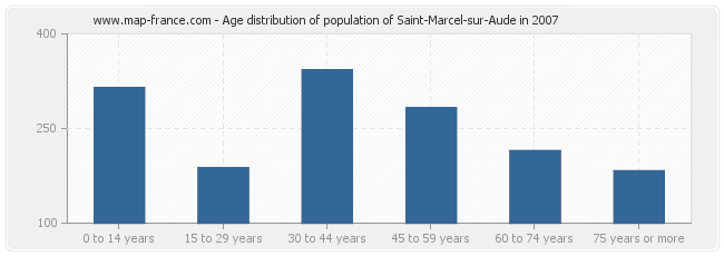 Age distribution of population of Saint-Marcel-sur-Aude in 2007