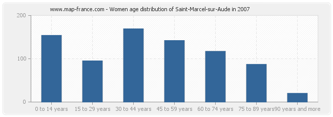 Women age distribution of Saint-Marcel-sur-Aude in 2007