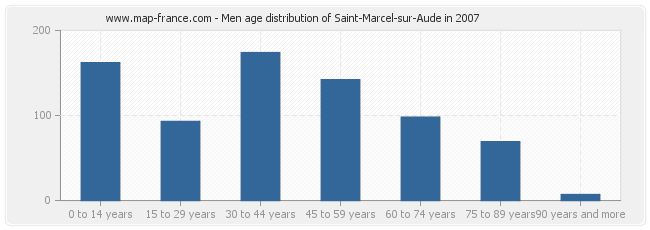 Men age distribution of Saint-Marcel-sur-Aude in 2007