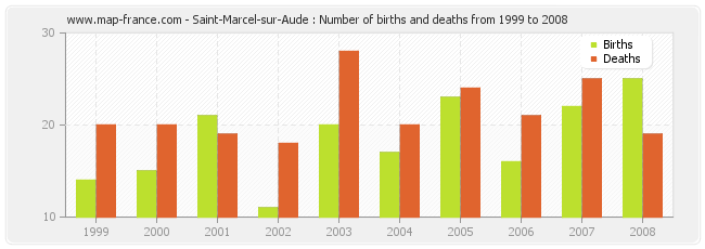 Saint-Marcel-sur-Aude : Number of births and deaths from 1999 to 2008