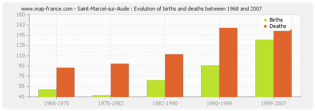 Saint-Marcel-sur-Aude : Evolution of births and deaths between 1968 and 2007