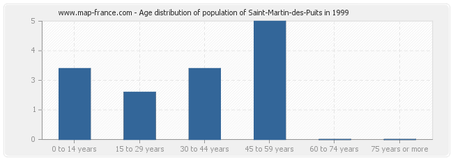 Age distribution of population of Saint-Martin-des-Puits in 1999