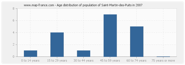 Age distribution of population of Saint-Martin-des-Puits in 2007