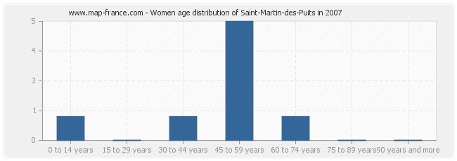 Women age distribution of Saint-Martin-des-Puits in 2007