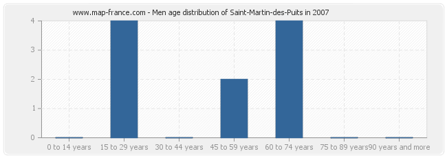 Men age distribution of Saint-Martin-des-Puits in 2007