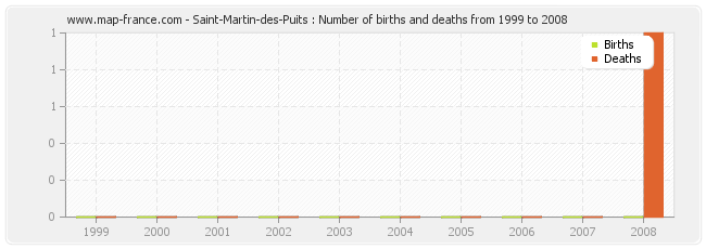 Saint-Martin-des-Puits : Number of births and deaths from 1999 to 2008