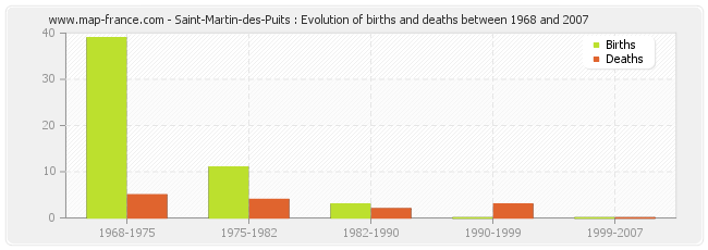 Saint-Martin-des-Puits : Evolution of births and deaths between 1968 and 2007