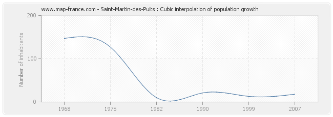 Saint-Martin-des-Puits : Cubic interpolation of population growth