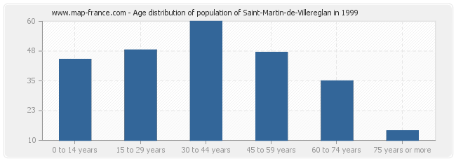 Age distribution of population of Saint-Martin-de-Villereglan in 1999