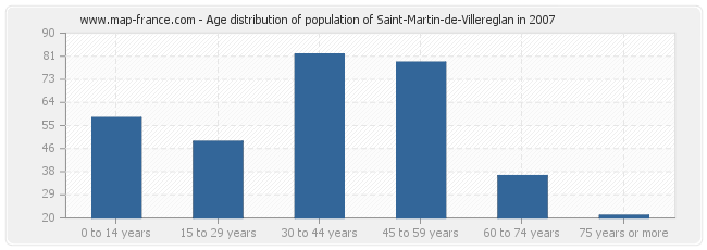 Age distribution of population of Saint-Martin-de-Villereglan in 2007