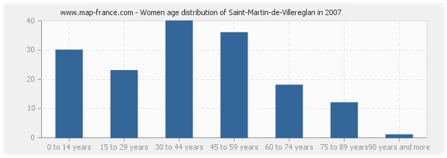 Women age distribution of Saint-Martin-de-Villereglan in 2007