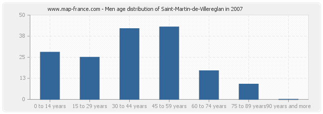 Men age distribution of Saint-Martin-de-Villereglan in 2007