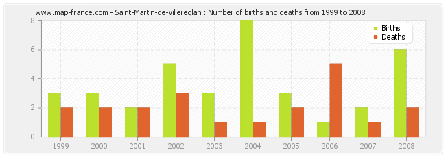 Saint-Martin-de-Villereglan : Number of births and deaths from 1999 to 2008