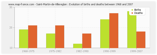 Saint-Martin-de-Villereglan : Evolution of births and deaths between 1968 and 2007