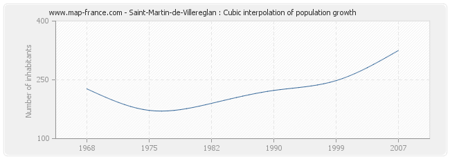 Saint-Martin-de-Villereglan : Cubic interpolation of population growth