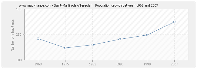 Population Saint-Martin-de-Villereglan