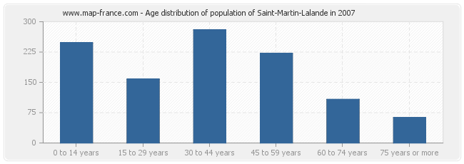 Age distribution of population of Saint-Martin-Lalande in 2007