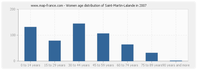 Women age distribution of Saint-Martin-Lalande in 2007