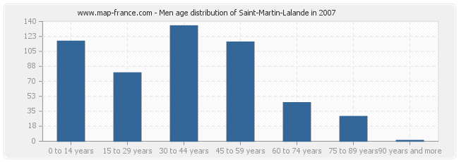Men age distribution of Saint-Martin-Lalande in 2007