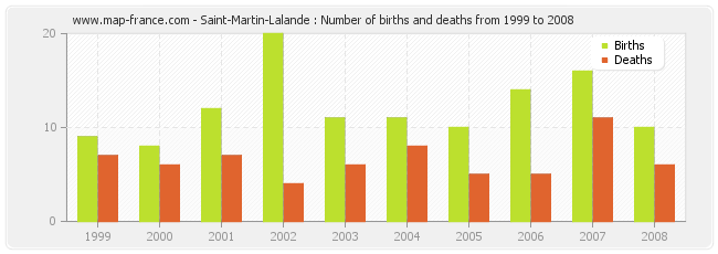 Saint-Martin-Lalande : Number of births and deaths from 1999 to 2008