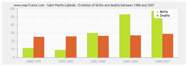Saint-Martin-Lalande : Evolution of births and deaths between 1968 and 2007