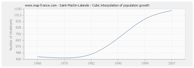 Saint-Martin-Lalande : Cubic interpolation of population growth