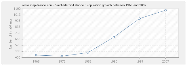 Population Saint-Martin-Lalande