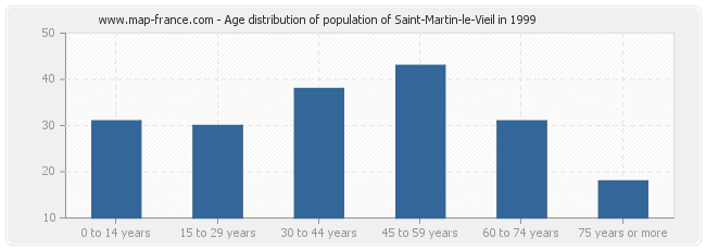 Age distribution of population of Saint-Martin-le-Vieil in 1999