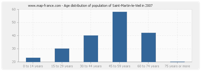 Age distribution of population of Saint-Martin-le-Vieil in 2007