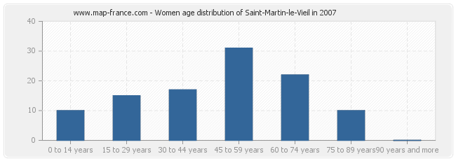 Women age distribution of Saint-Martin-le-Vieil in 2007